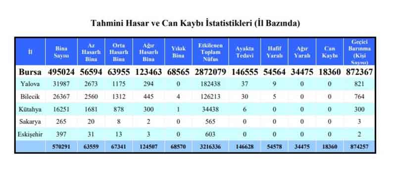 Bursa'nın deprem raporunda dikkat çeken Eskişehir uyarısı! 17.03.2023