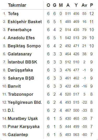 Eskişehir Basket deplasmanda 3'te 3 yaptı