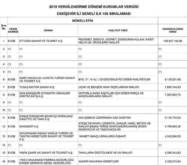 Eskişehir vergi rekortmenleri listesi 24 05 2021