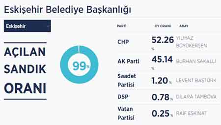 Eskişehir Büyükşehir Belediye Başkanlığı Yerel Seçim sonuçları - 31 Mart 2019