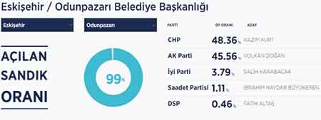 Eskişehir Odunpazarı Yerel Seçim Sonuçları - 31 Mart 2019