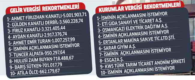 Eskişehir 2017 vergi rekortmenleri