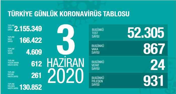 Türkiye'de son 24 saatte koronavirüs rakamları...