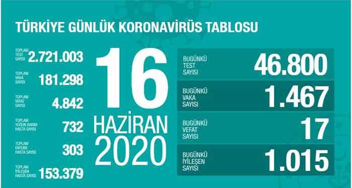 Türkiye'nin koronavirüs tablosu: 16 Haziran 2020