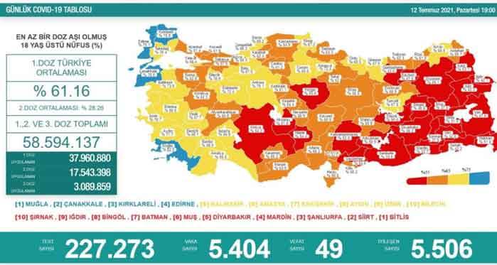 Türkiye'nin koronavirüs tablosunda günün rakamları