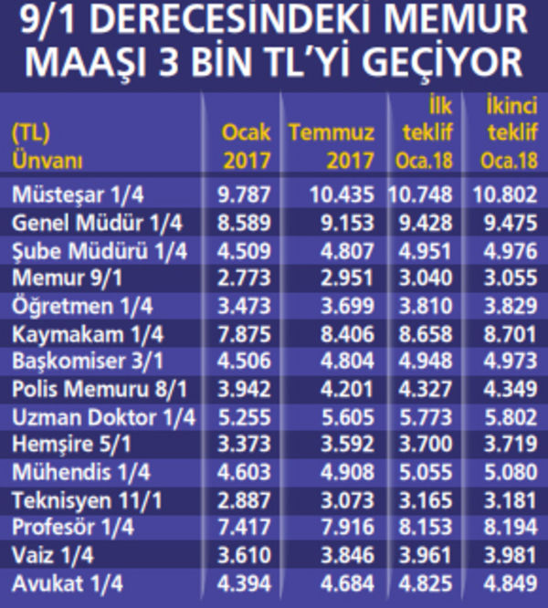 Memur zammı belli oldu
