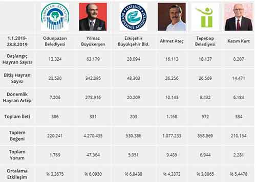 sosyal medya büyükerşen