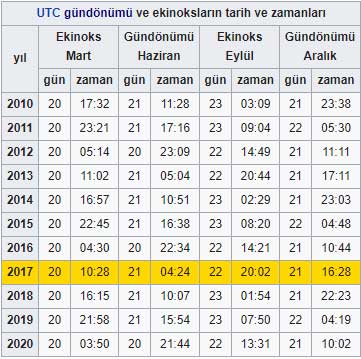 23 Eylül Sonbahar Ekinoksu nedir? 