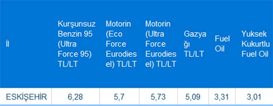 Araç sahiplerine kötü haber! Eskişehir yakıt fiyatları...