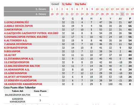 Spor Toto 1. Lig puan durumu - 06.05.2019