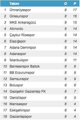 Eskişehirpor puan durumu