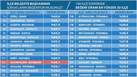 En Başarılı ilçeler 18 09 2020