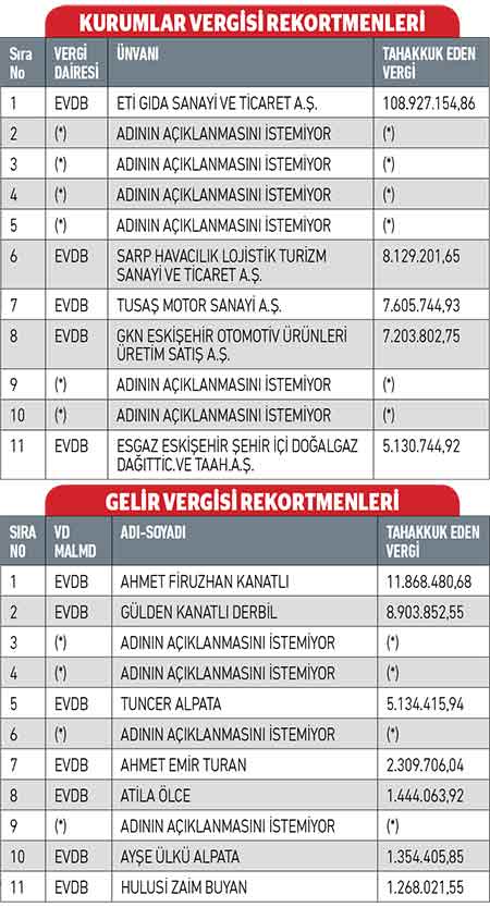 Eskişehir Vergi Rekortmenleri 2021