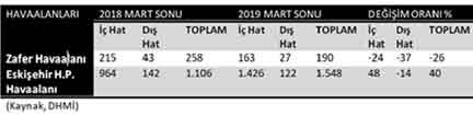 Eskişehir Havaalanı yolcu istatistikleri