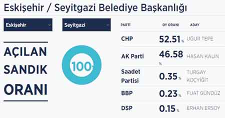 Eskişehir Seyitgazi Yerel Seçim Sonuçları - 31 Mart 2019