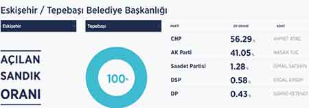 Eskişehir Tepebaşı Yerel Seçim Sonuçları - 31 Mart 2019