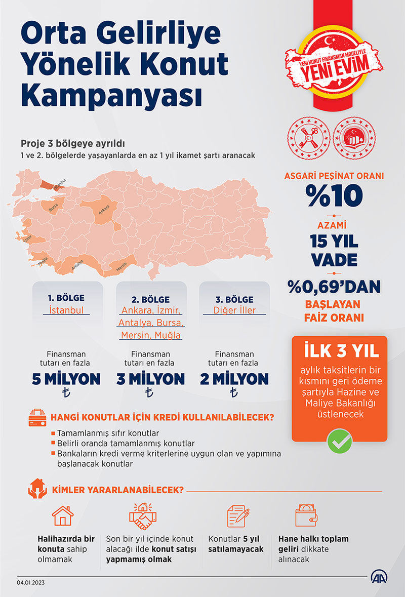 Orta gelirliye konut kampanyası detayları açıklandı: İşte başvuru şartları! 4.01.2023