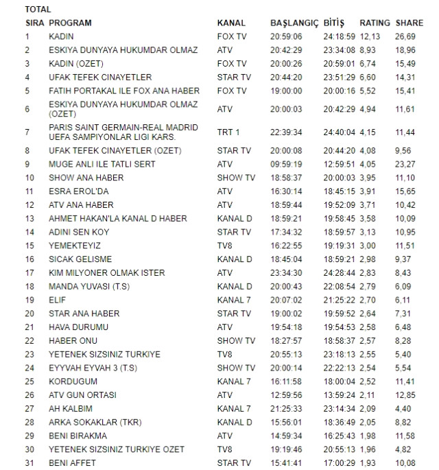 İşte reyting listesi: