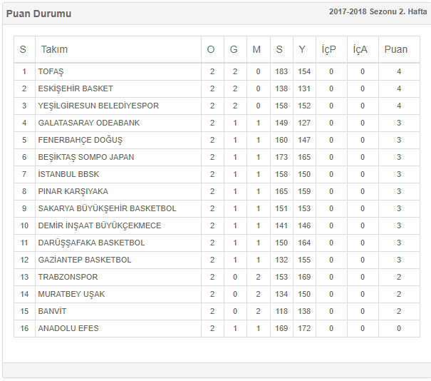 Eskişehir Basket - Puan Durumu - Tahincioğlu