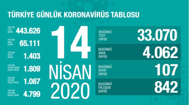 Türkiye’de 4’üncü haftada vaka artış hızı düşüşe geçti