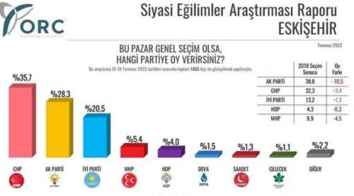 Eskişehir'de altıncı vekil...