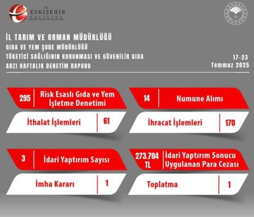 Eskişehir’de gıda denetimlerinde 273 bin TL ceza kesildi