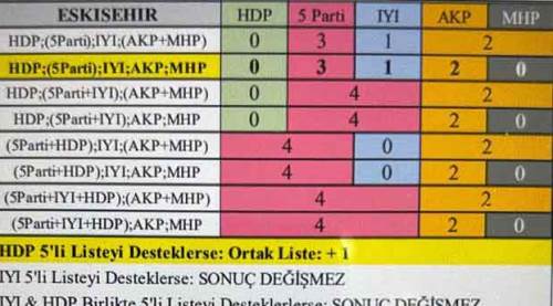 Eskişehir'de ittifak CHP'ye yarıyor