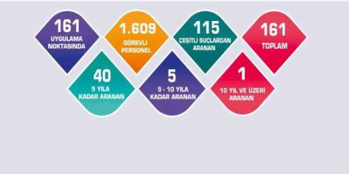 Eskişehir'deki denetimlerde 161 aranan kişi yakalandı
