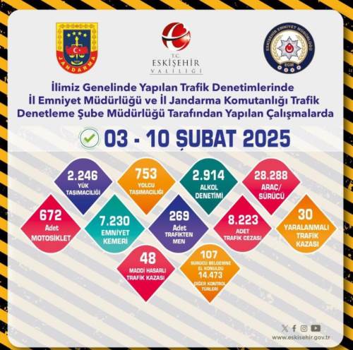 Eskişehir'deki trafik denetimlerinde 28 bin sürücüye ceza yağdı