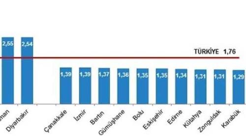 Eskişehir o listede! Her geçen yıl düşüyor...