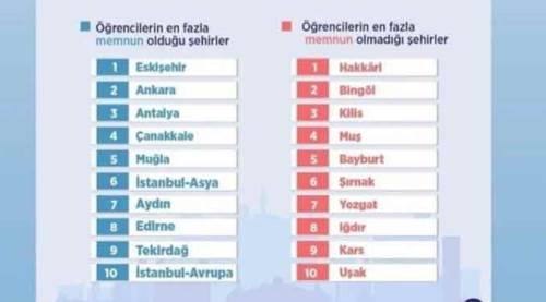 Eskişehir o listede ilk sırayı aldı, sosyal medyayı salladı