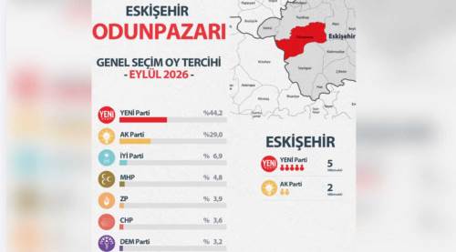 Eskişehir Odunpazarı seçim anketi: YENİ Parti, AK Parti, İYİ Parti kaç oy aldı?