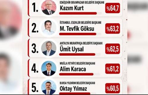 Eskişehirli başkan zirveyi kaptı! İşte en başarılı 5 belediye başkanı...