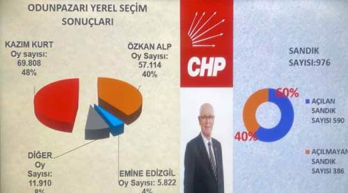 Kazım Kurt'un seçim ofisinden son dakika