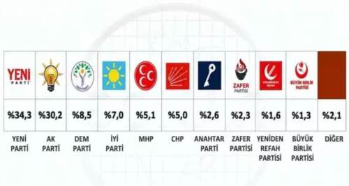 SONAR’ın son anketi ve Yeni Parti’nin iddiası!