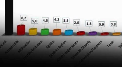 Türkiye'nin en önemli sorunu herkes için aynı...